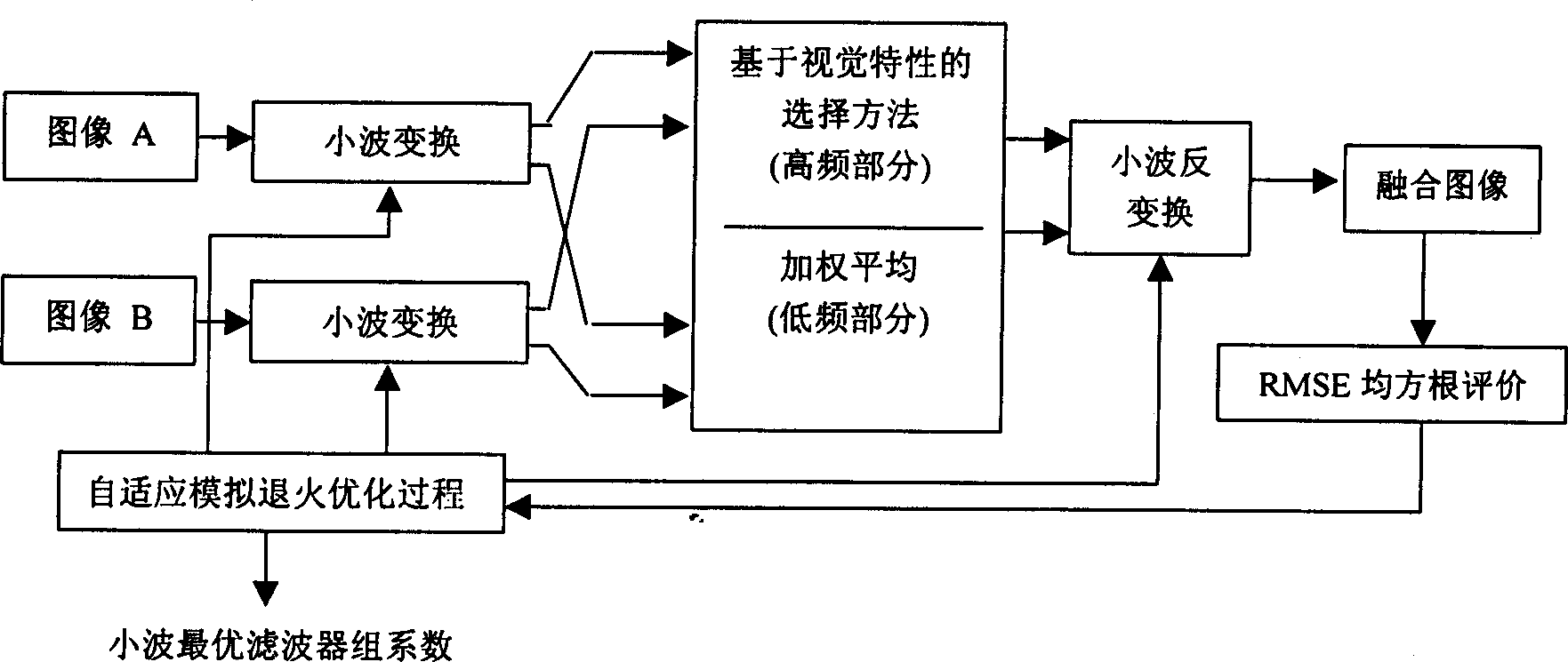 Multisensor image fusion method based on optimized small wave filter set