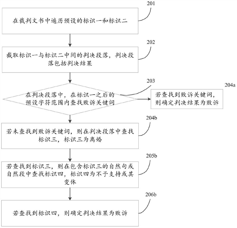 A method and device for automatically judging judgment results of referee documents