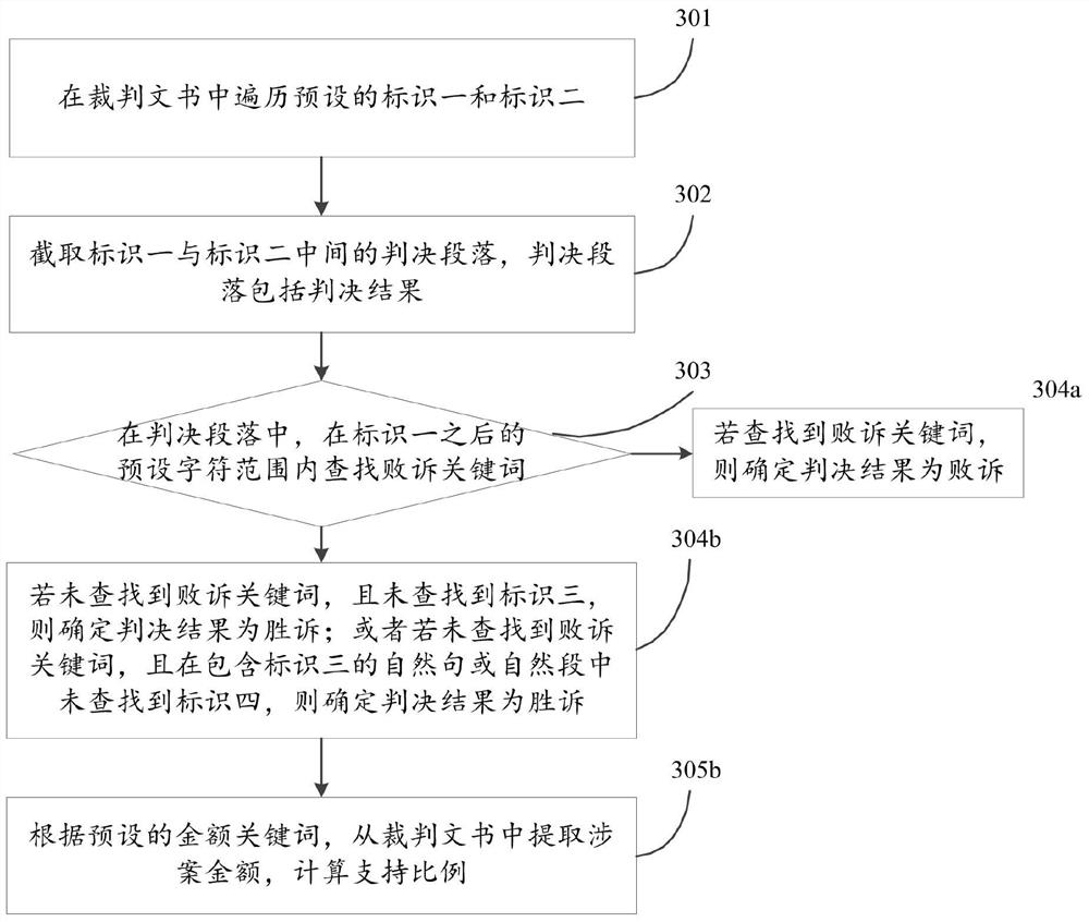 A method and device for automatically judging judgment results of referee documents