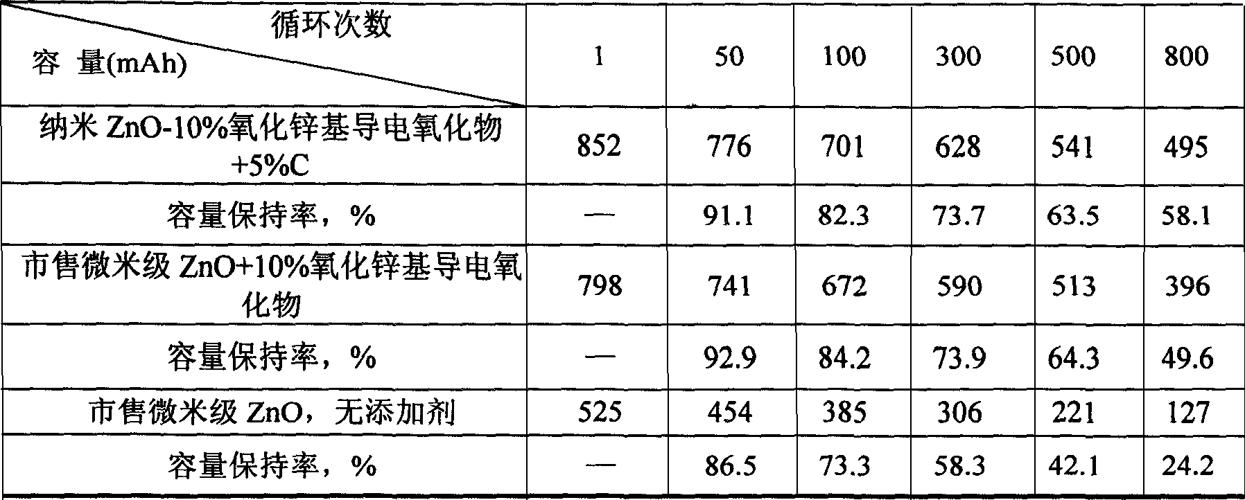 Cathode material for alkaline secondary zinc electrode and its preparing method