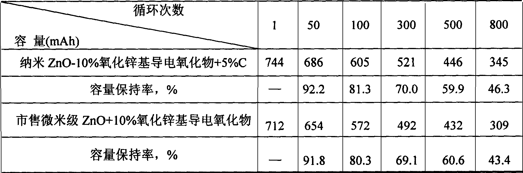 Cathode material for alkaline secondary zinc electrode and its preparing method