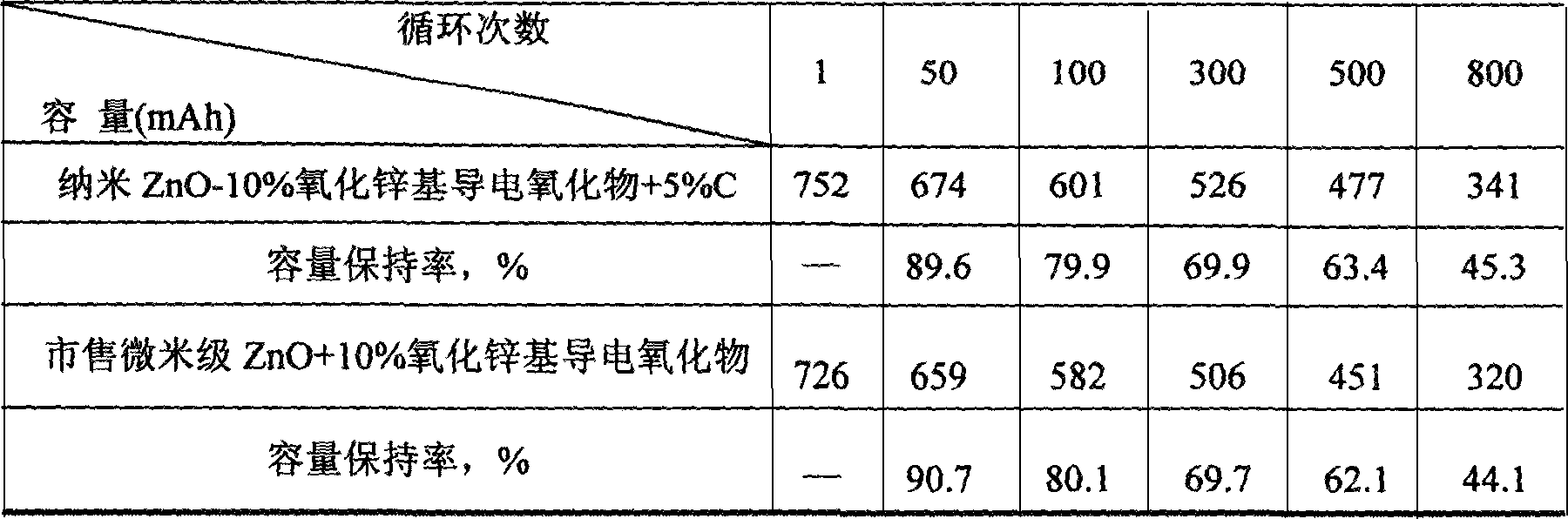 Cathode material for alkaline secondary zinc electrode and its preparing method