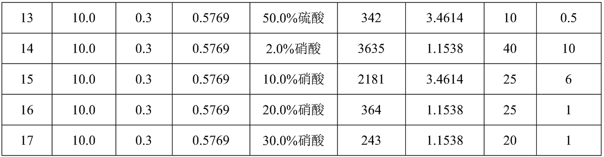 Method for recovering copper from waste version rollers used for printing to prepare copper oxide powder