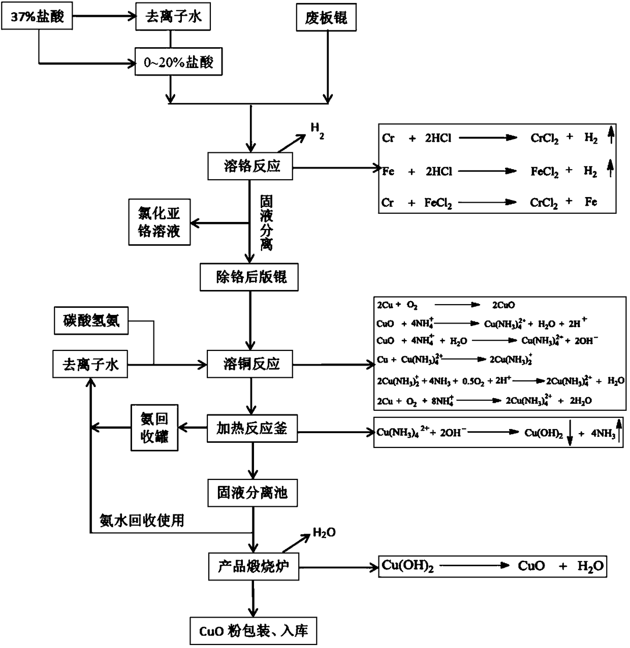 Method for recovering copper from waste version rollers used for printing to prepare copper oxide powder