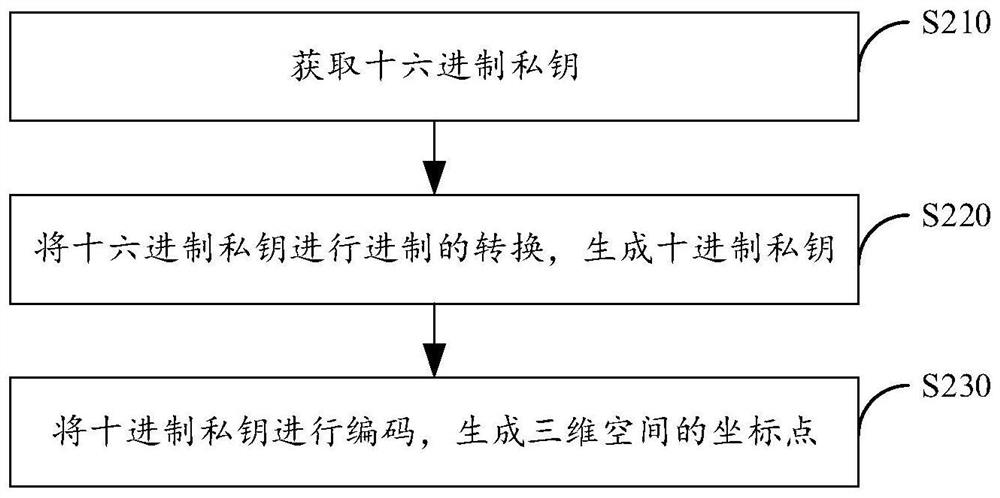 Threshold recovery method and system for private key storage