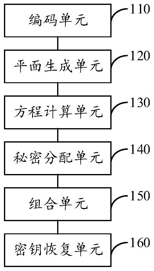 Threshold recovery method and system for private key storage