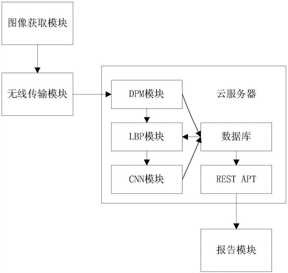 An intelligent detection system and an intelligent detection method for train driver gestures