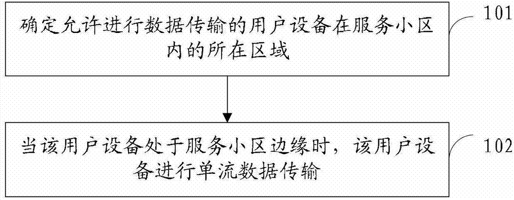 Data transmission method, device, and base station