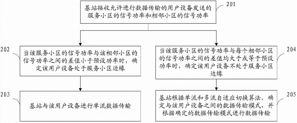 Data transmission method, device, and base station