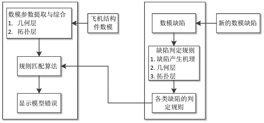 Automatic detection method for defects of airplane structural-member model