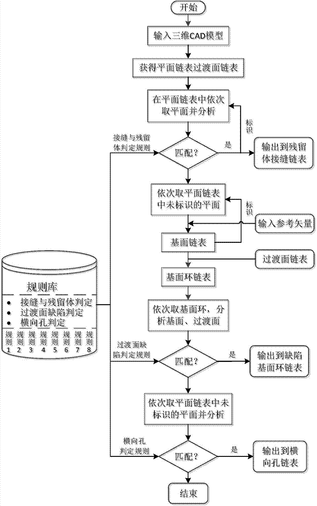 Automatic detection method for defects of airplane structural-member model