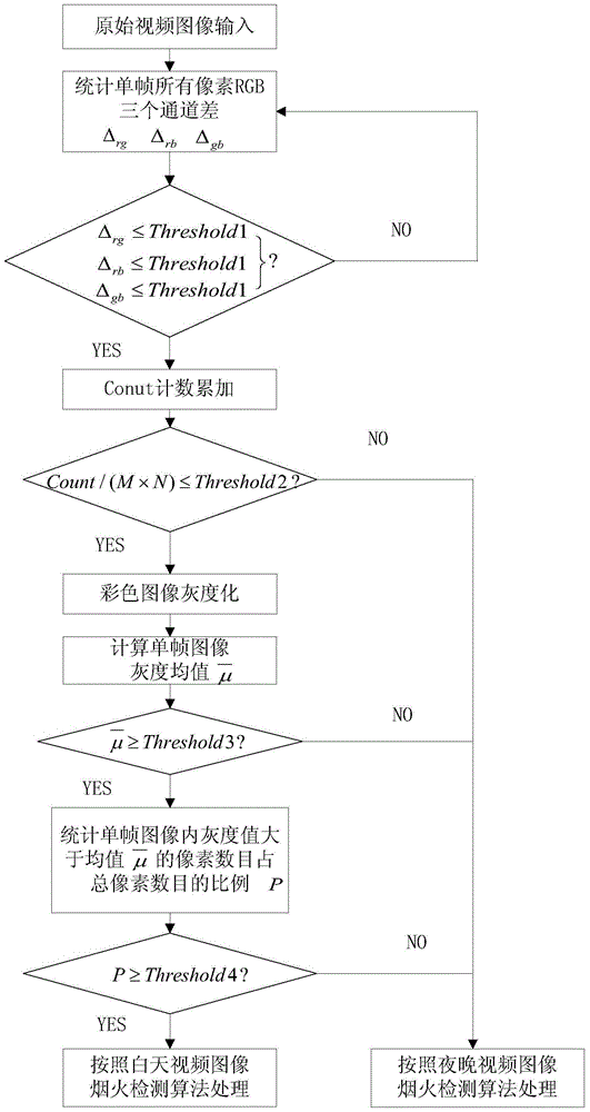 Smoke and flame combined type automatic detection method based on video image