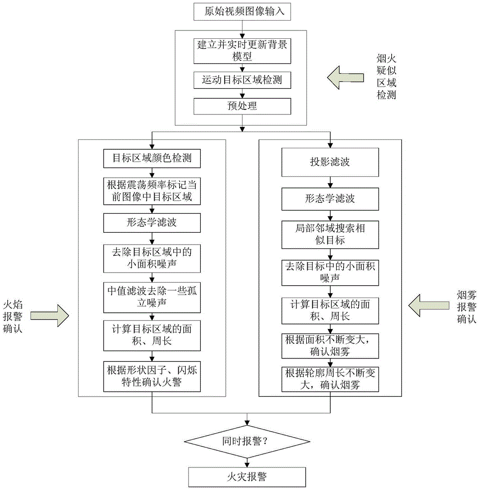 Smoke and flame combined type automatic detection method based on video image