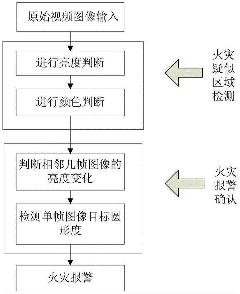 Smoke and flame combined type automatic detection method based on video image