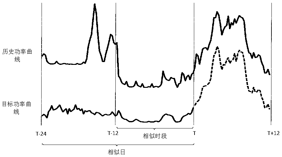 Wind power forecast method based on continuous period clustering