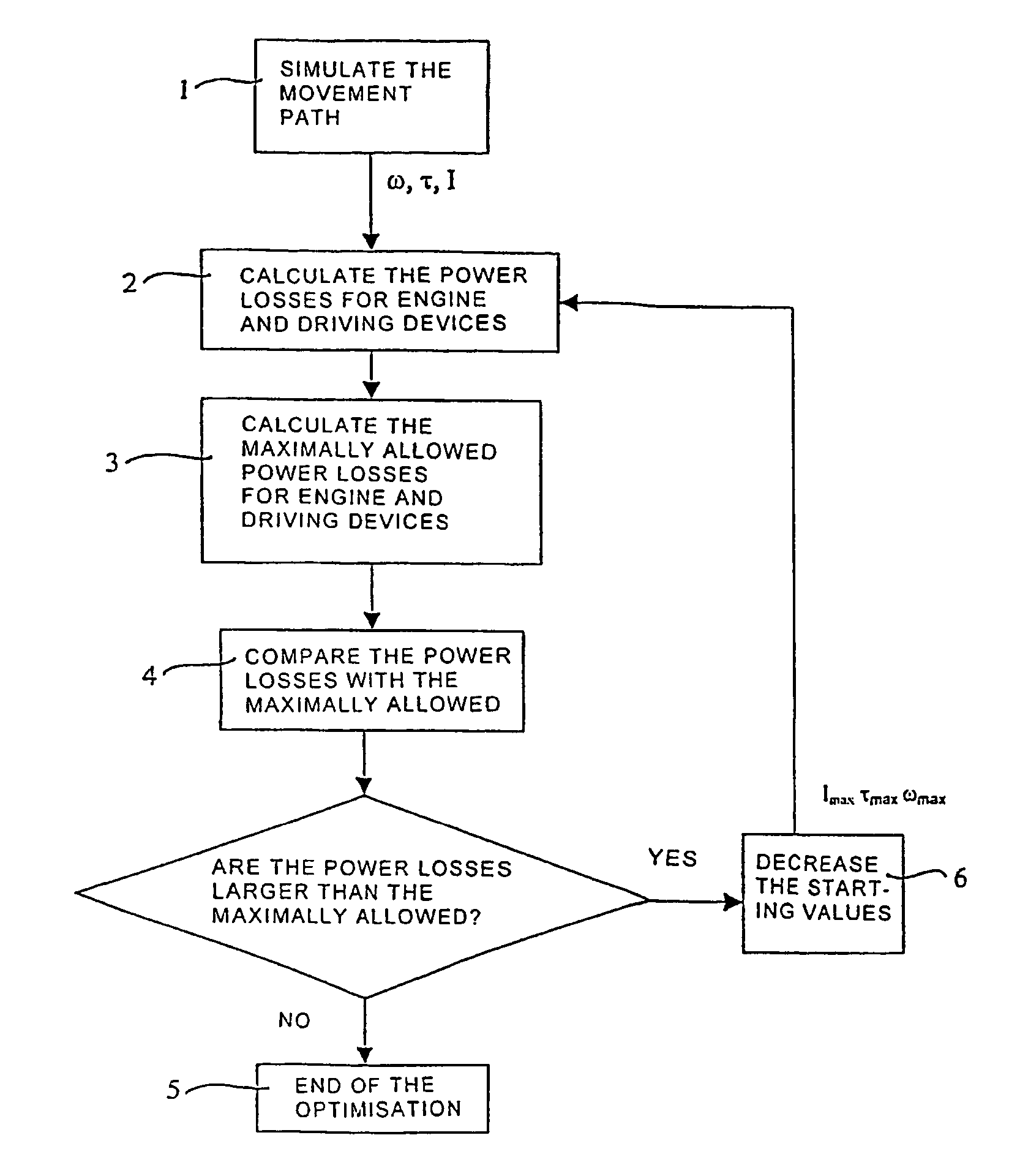 Method for thermal optimization