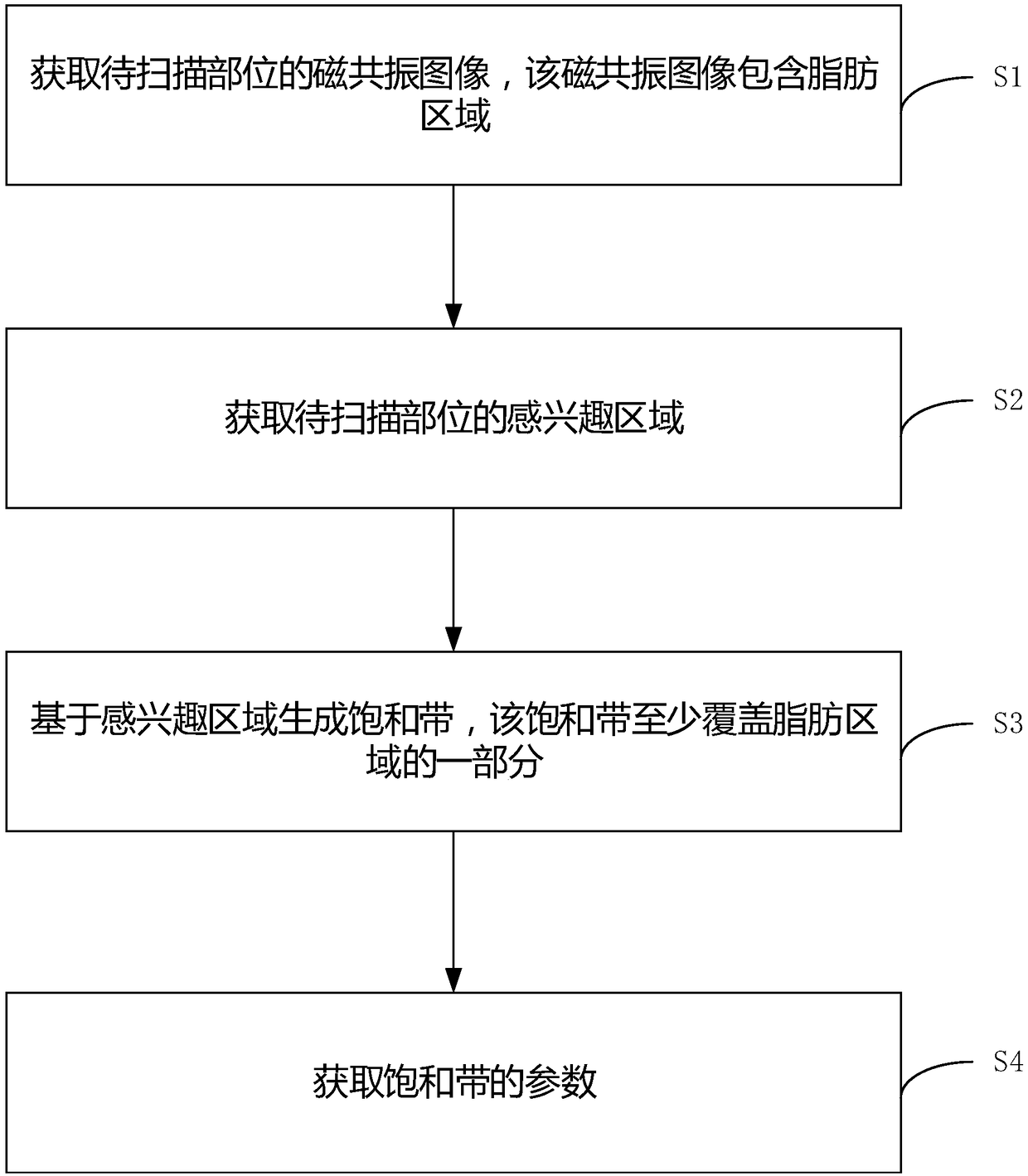 Method for acquiring parameters of saturated band, spectrum imaging method, system and medium