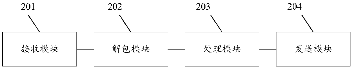 Communication transfer method, system and device based on identification information and medium