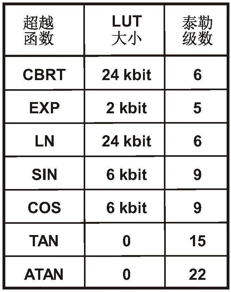 In-package lookup table-based emulation processor