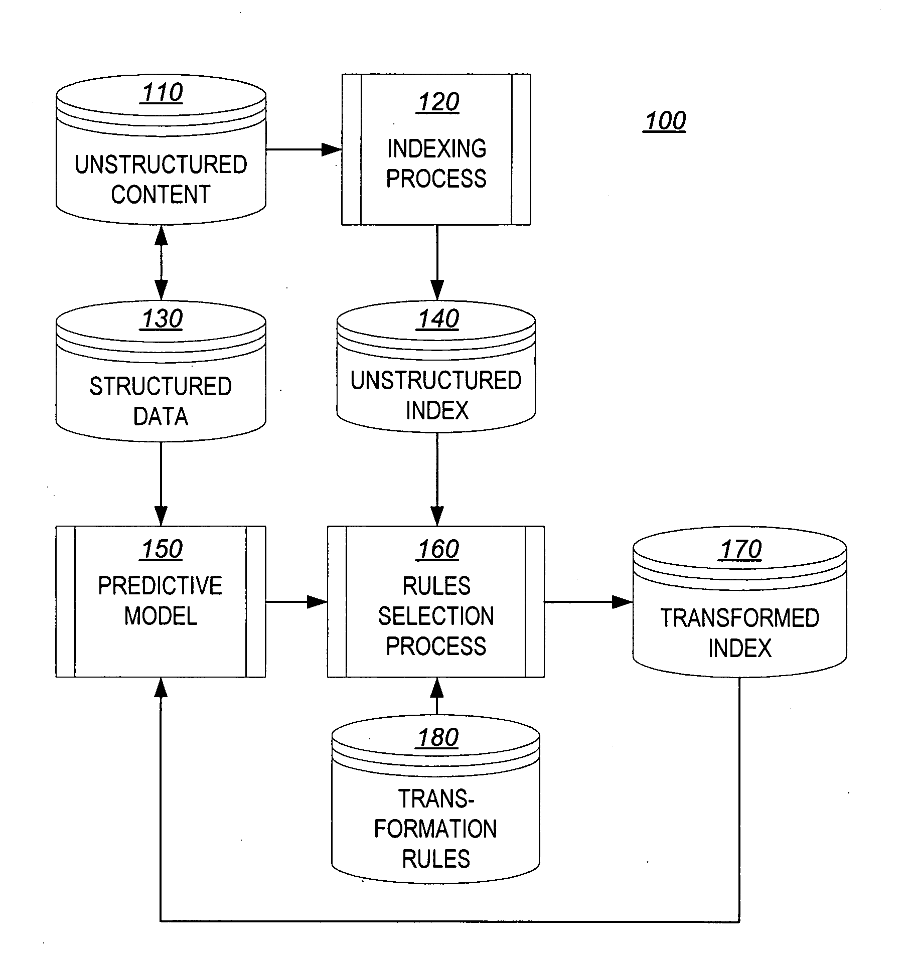 Predictive selection of content transformation in predictive modeling systems