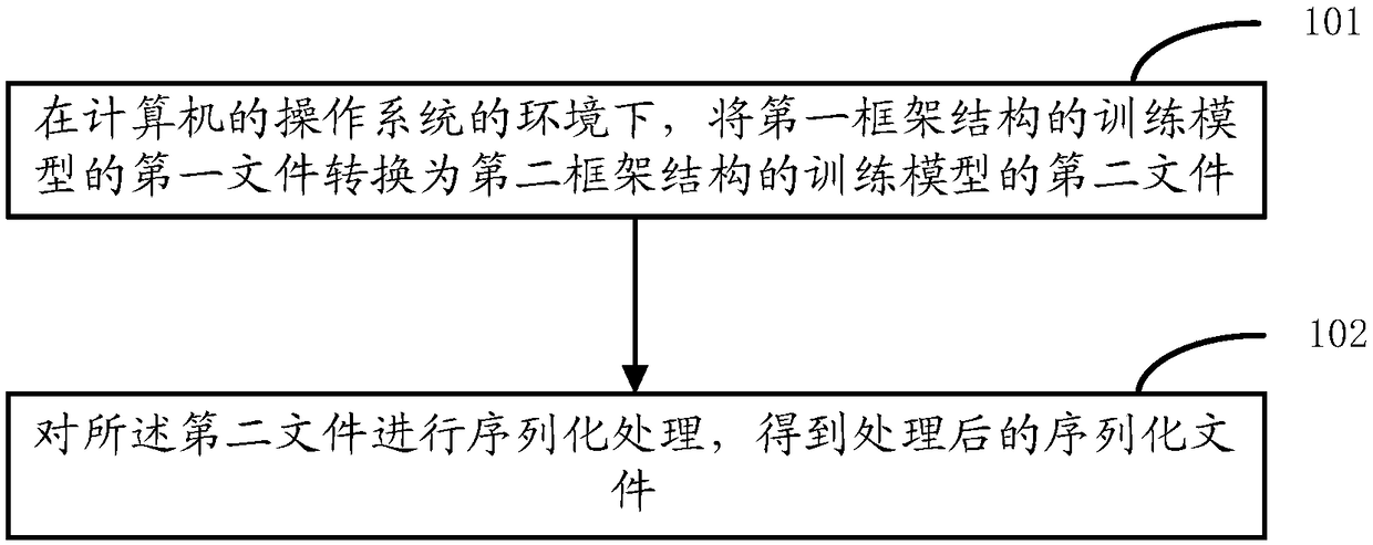 File conversion method and device