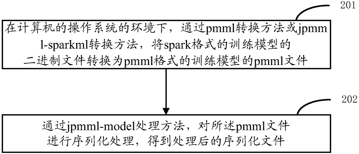 File conversion method and device