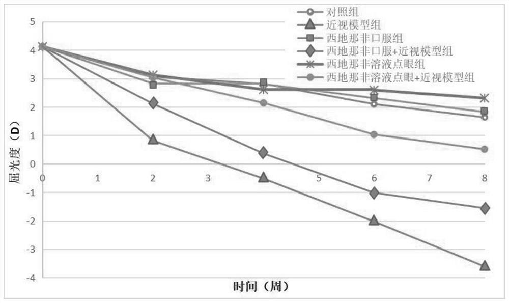 Application of sildenafil citrate/tadalafil/vardenafil in preparation of medicine for treating myopia