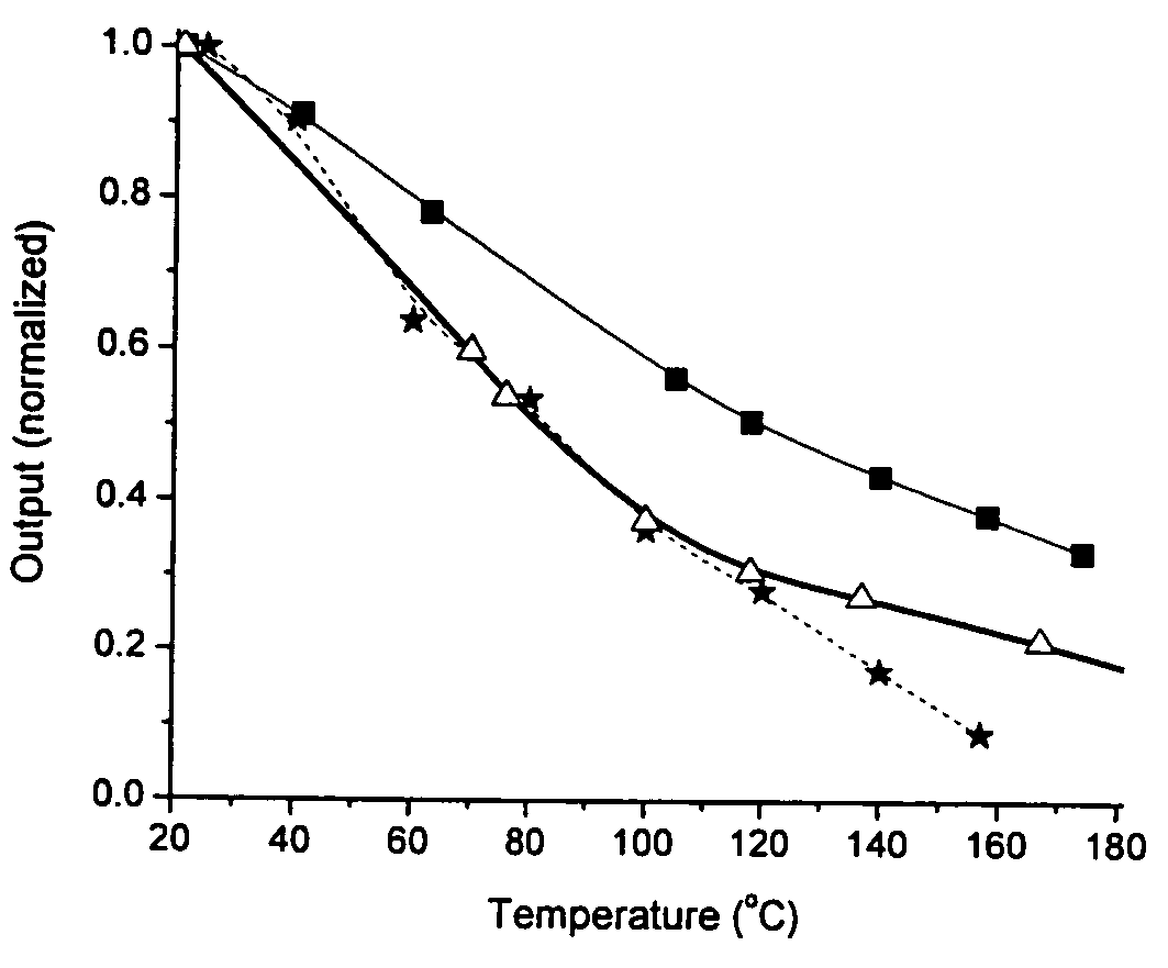 Substrate design for optimized performance of up-conversion phosphors utilizing proper thermal management