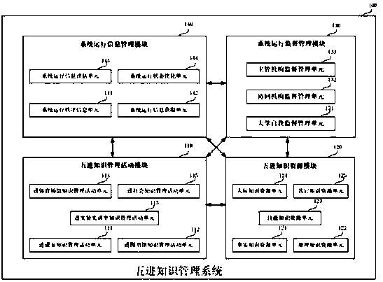 New-era high-level application-oriented university five-entry knowledge management system and method