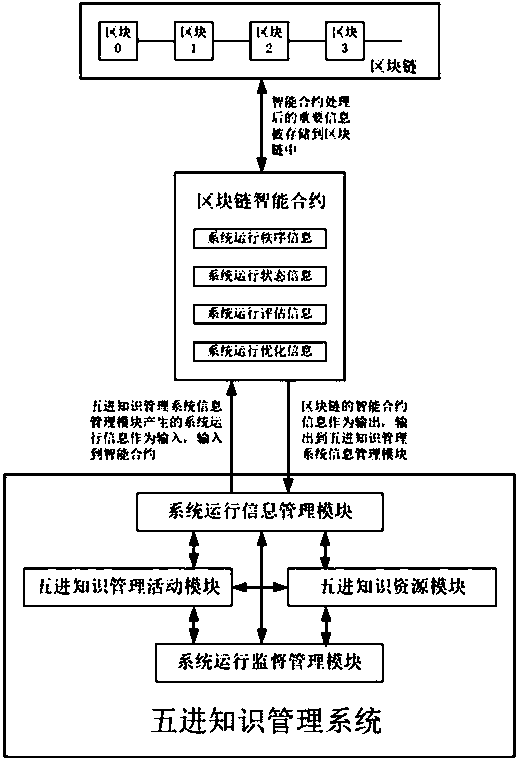 New-era high-level application-oriented university five-entry knowledge management system and method