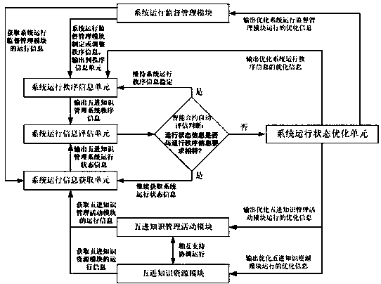 New-era high-level application-oriented university five-entry knowledge management system and method