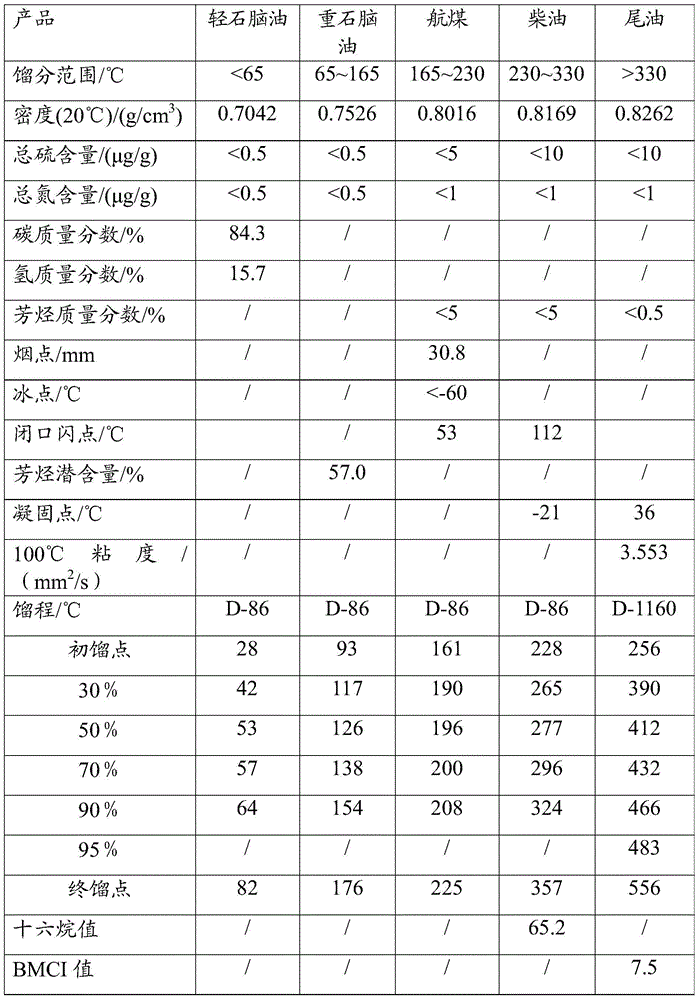 Hydrocracking method for producing chemical materials