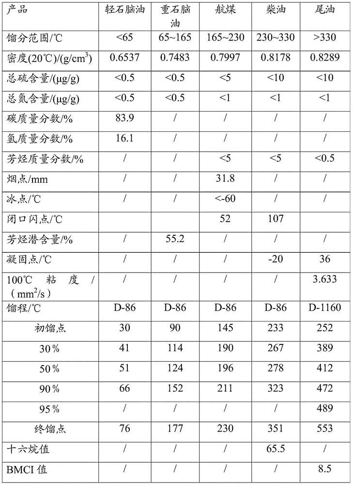 Hydrocracking method for producing chemical materials