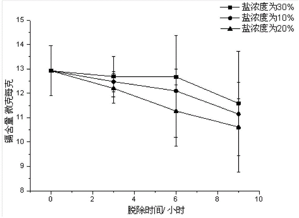 Removing agent for rapidly removing cadmium in shellfishes and preparation method of removing agent