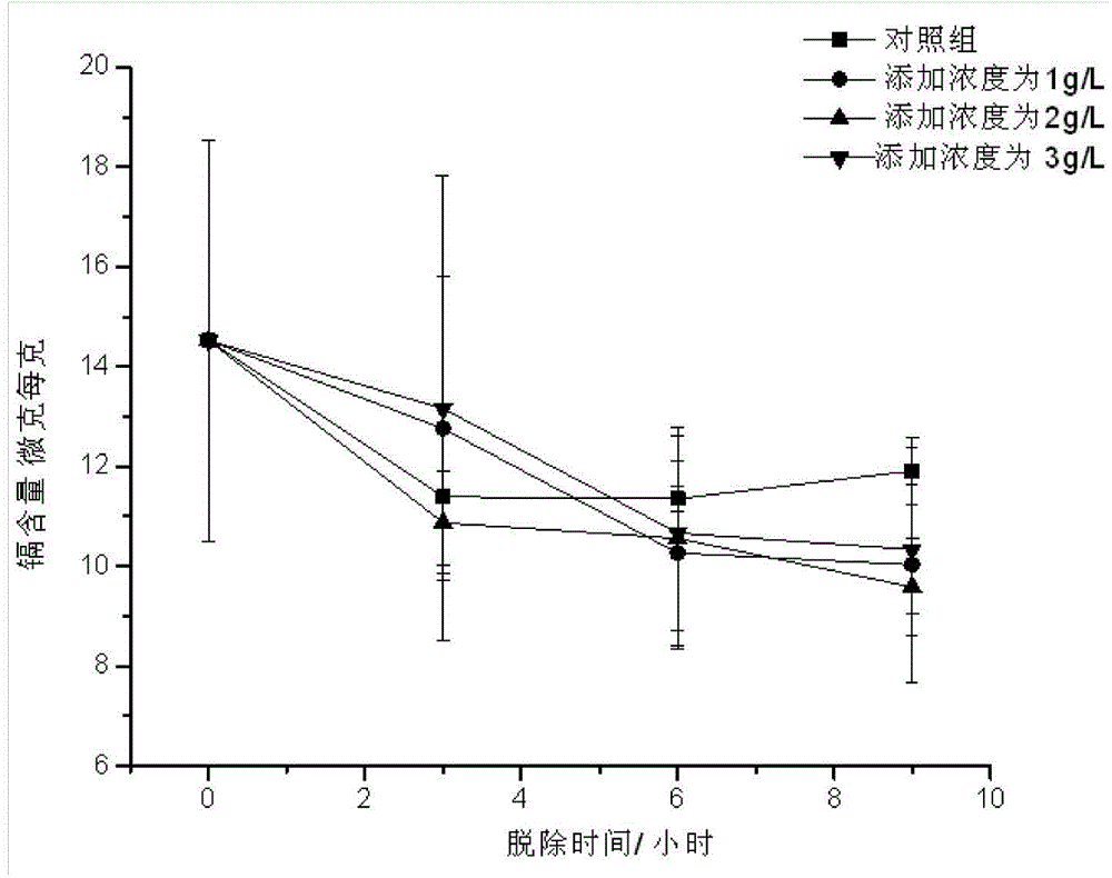 Removing agent for rapidly removing cadmium in shellfishes and preparation method of removing agent