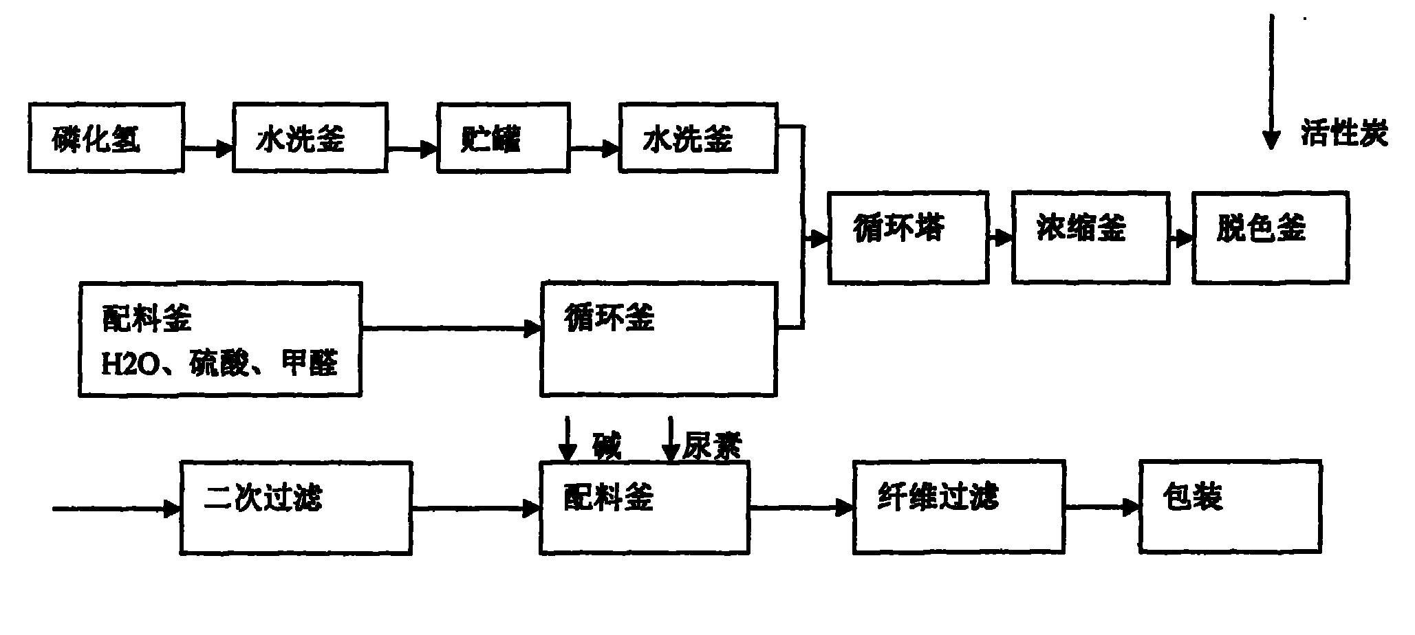 Preparation method of tetrakis hydroxymetyl phosphonium sulfuric-urea polymer