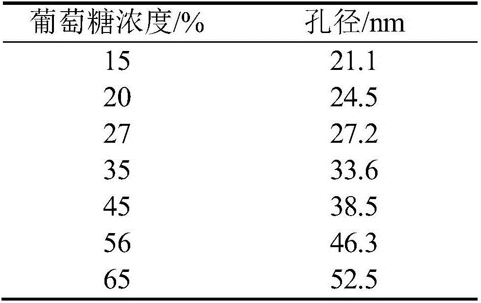 A kind of preparation method of mesoporous immobilized cellulase