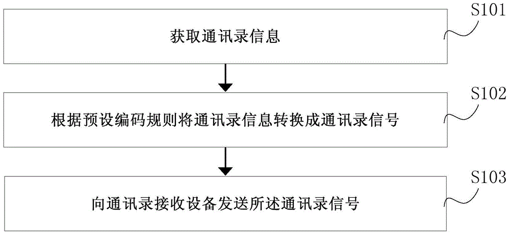 Address list information transmission method, device and system