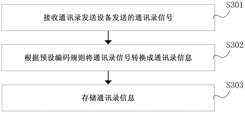 Address list information transmission method, device and system