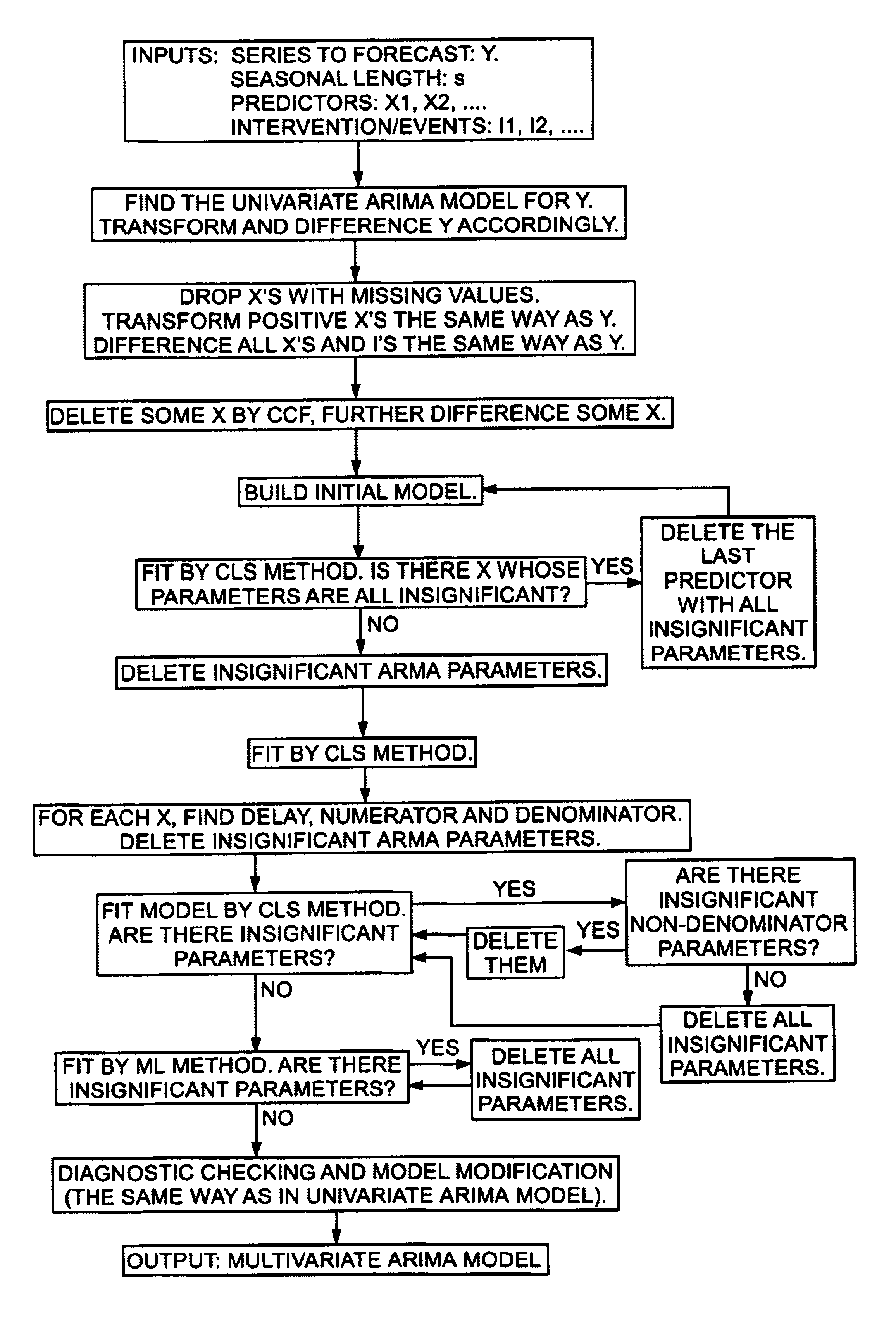 System and method for building a time series model