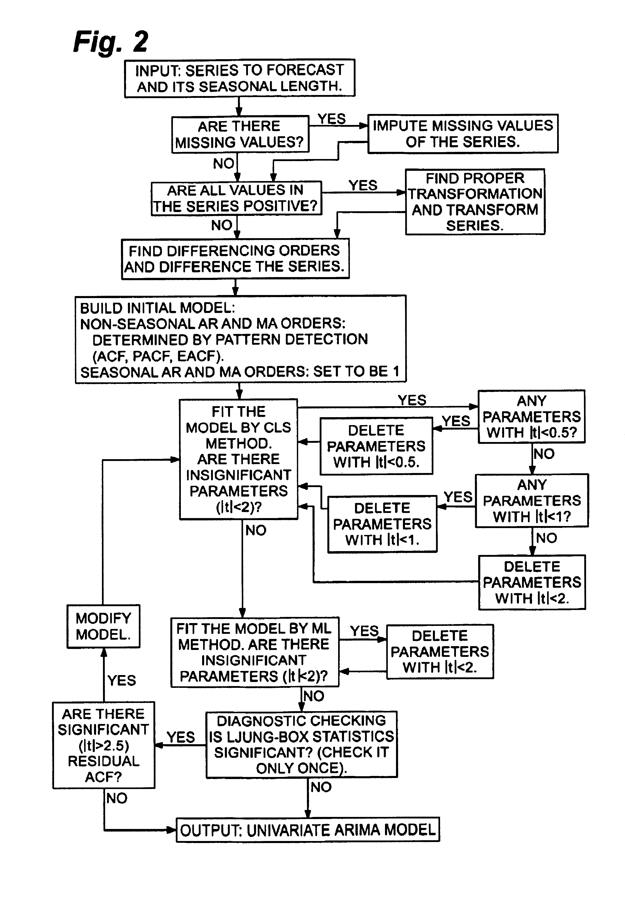 System and method for building a time series model