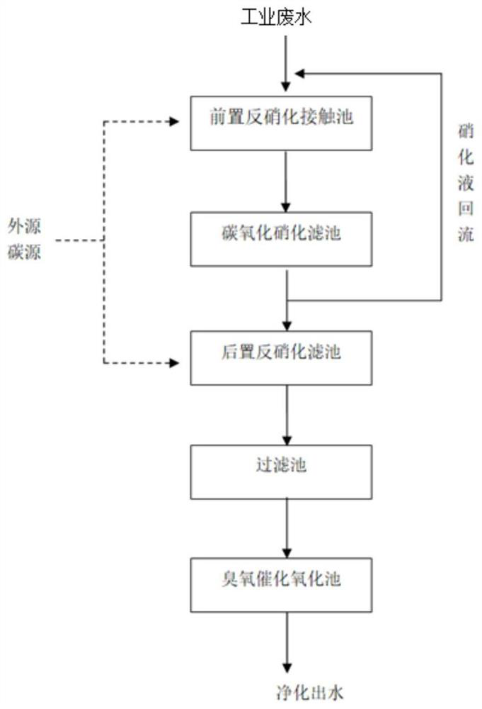 Industrial wastewater advanced total nitrogen removal treatment process and denitrification device thereof