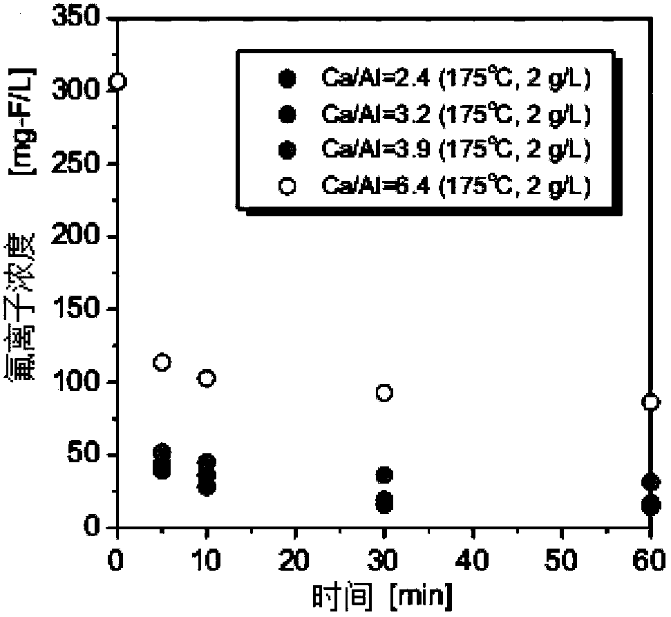 Defluorination adsorbent as well as preparation method and application thereof