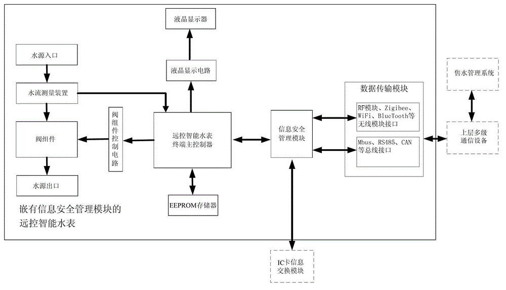 Remote control smart water meter embedded with information security management module