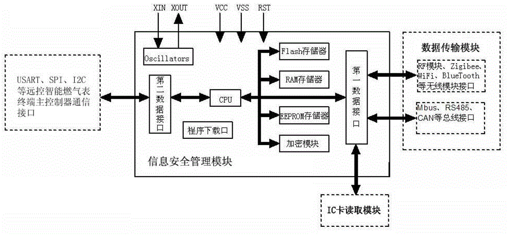 Remote control smart water meter embedded with information security management module