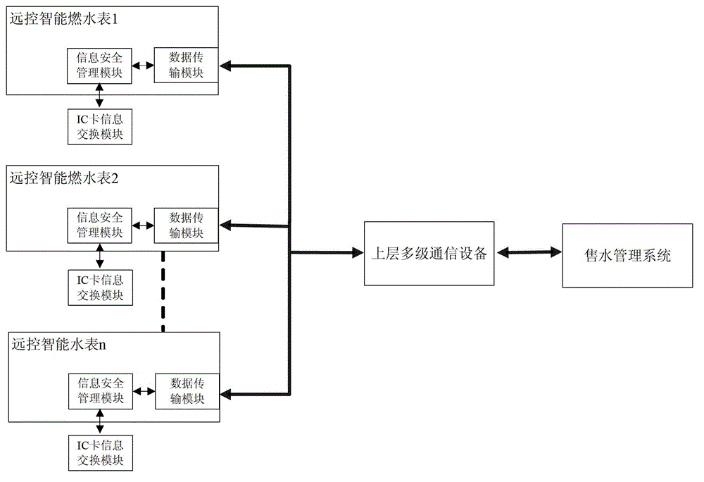 Remote control smart water meter embedded with information security management module