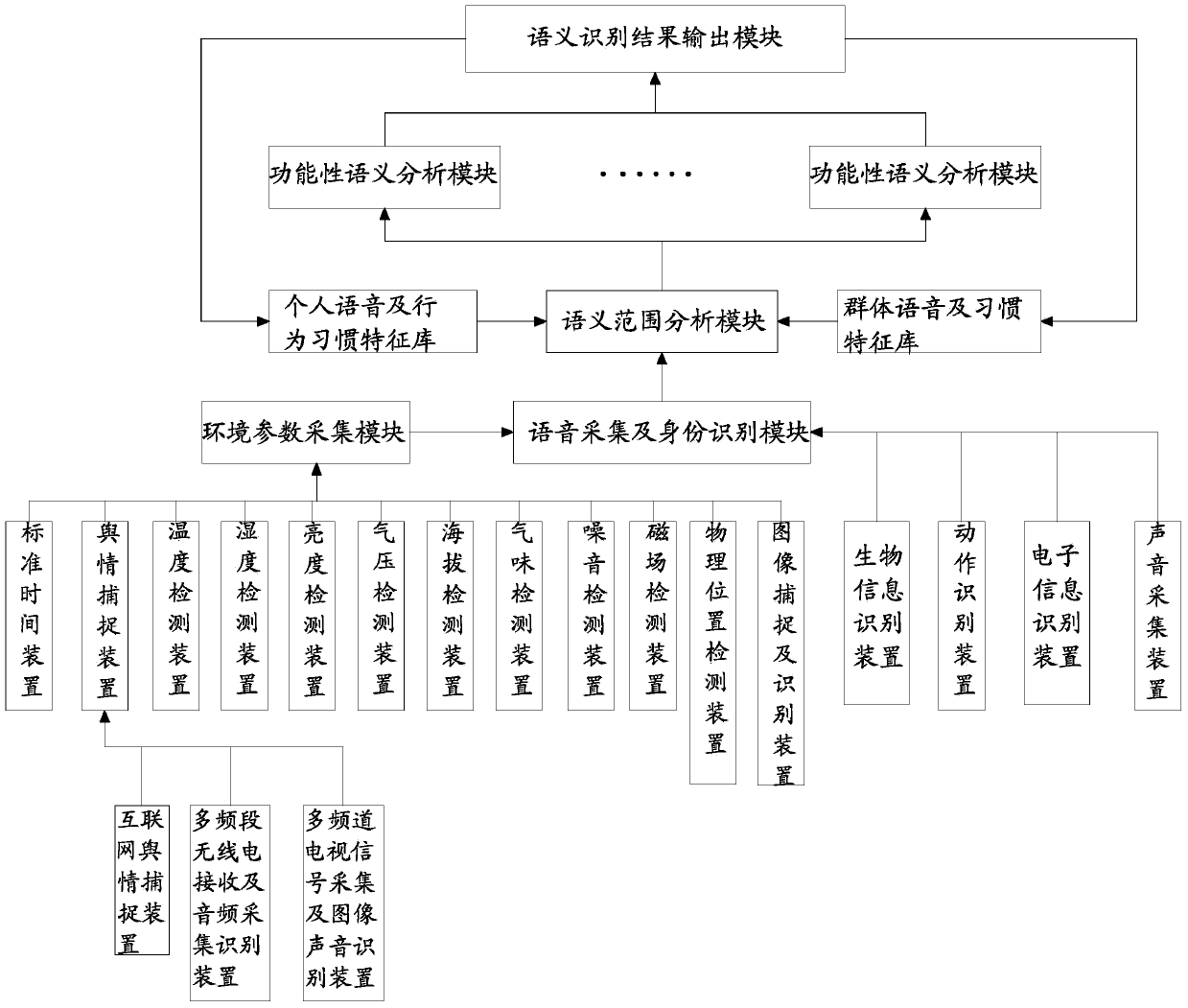 Method and system for voice recognition based on environmental parameter and group trend data