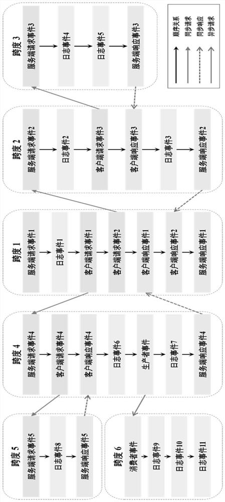 Distributed system call chain and log fusion anomaly detection method