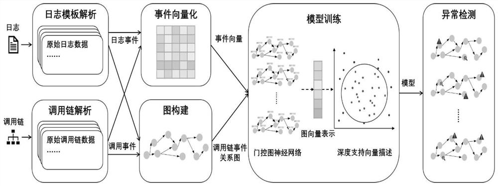 Distributed system call chain and log fusion anomaly detection method