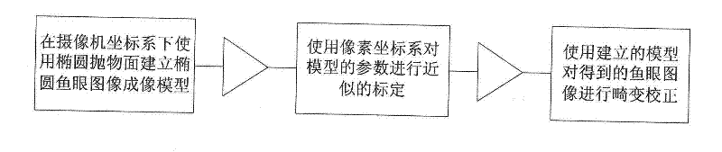 Elliptic fisheye image-based distortion correction method